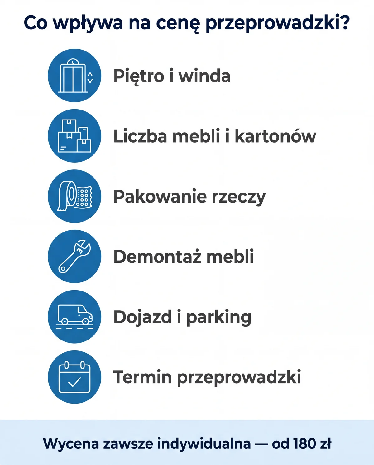 Infografika: co wpływa na cenę przeprowadzki w Krakowie – piętro i winda, liczba mebli, pakowanie, demontaż mebli, dojazd i parking, termin